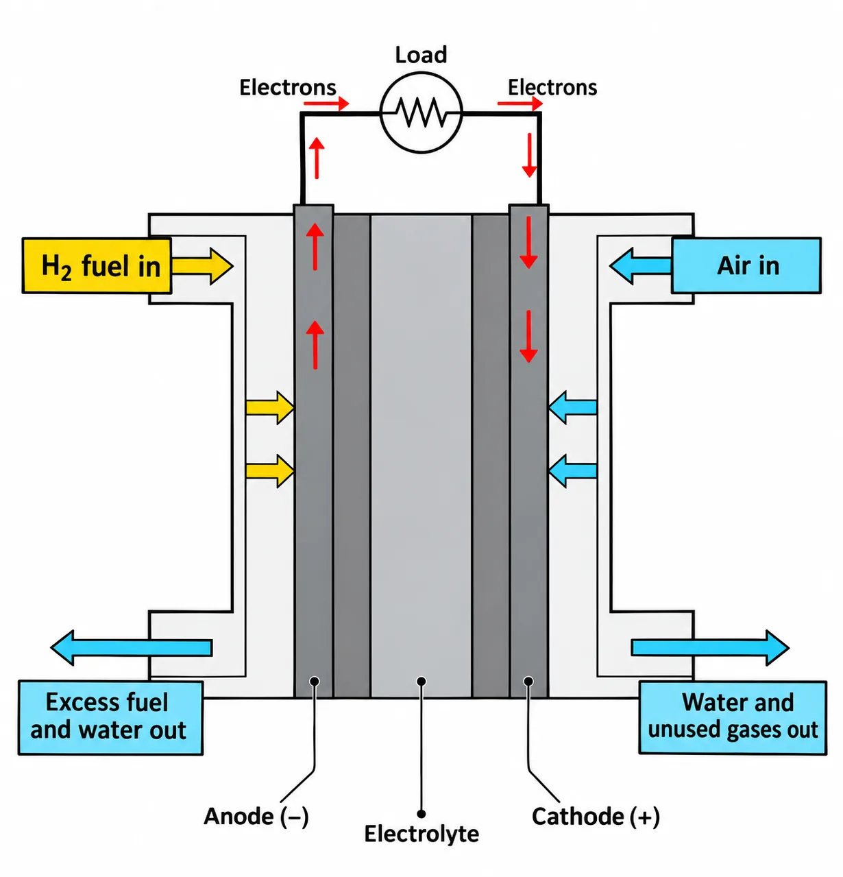 hydrogen oxygen fuel cell flow