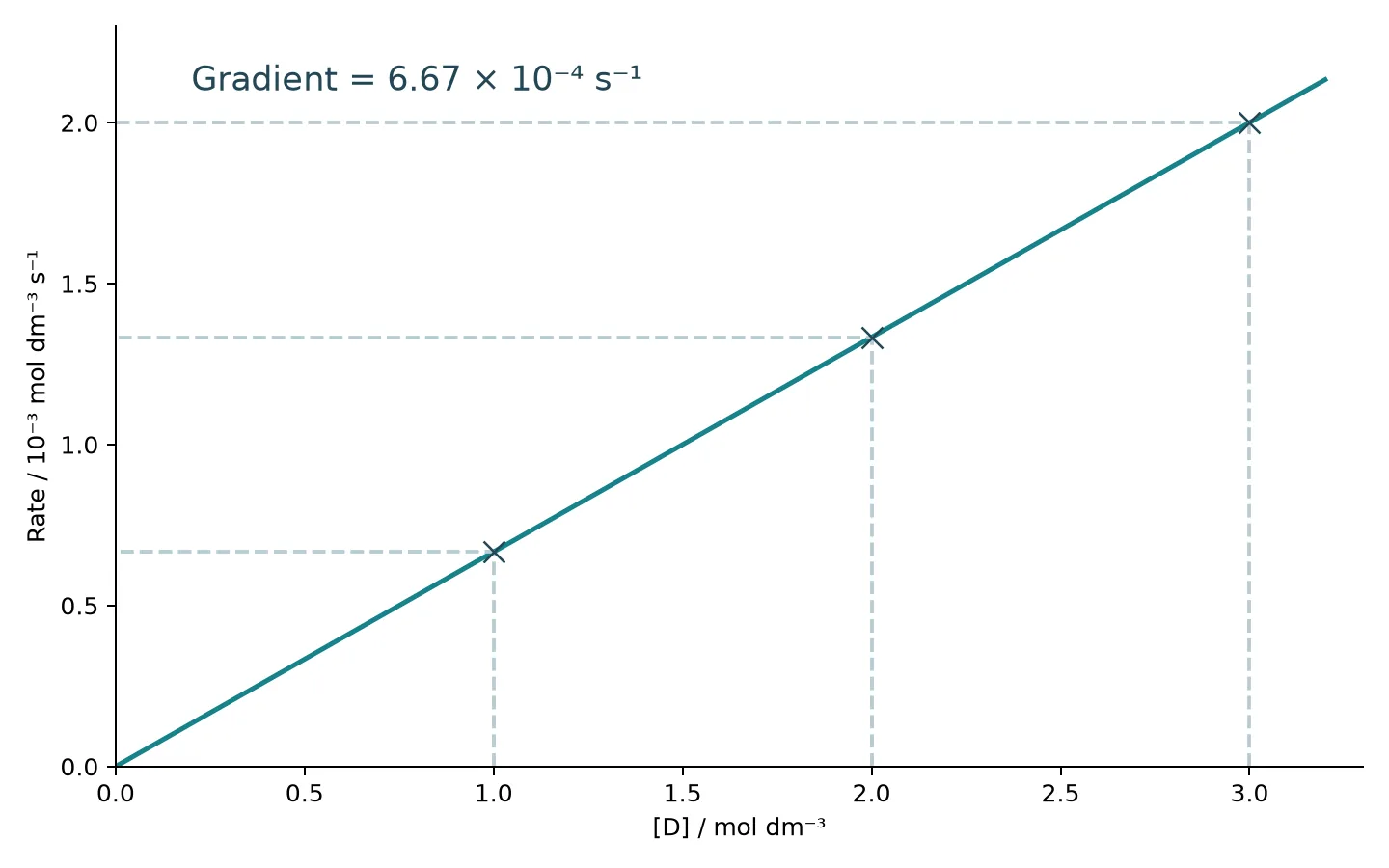 first order rate concentration gradient