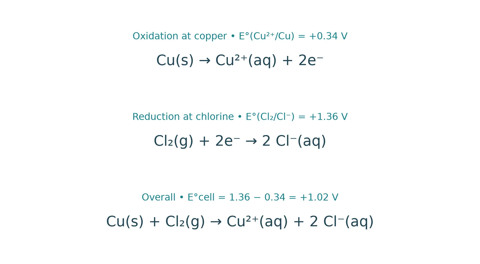 copper chlorine cell half equations