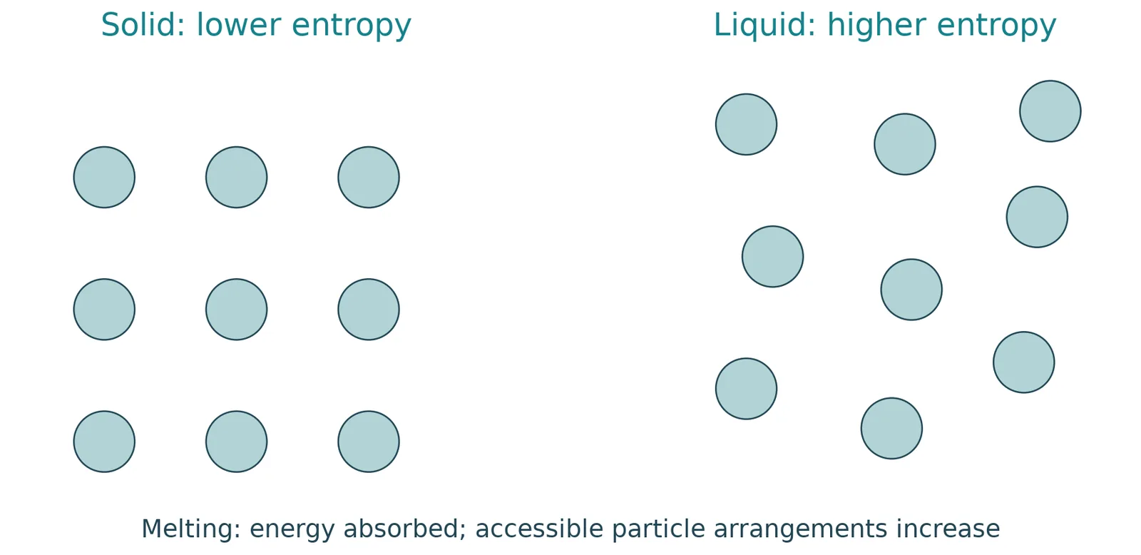 solid liquid melting entropy