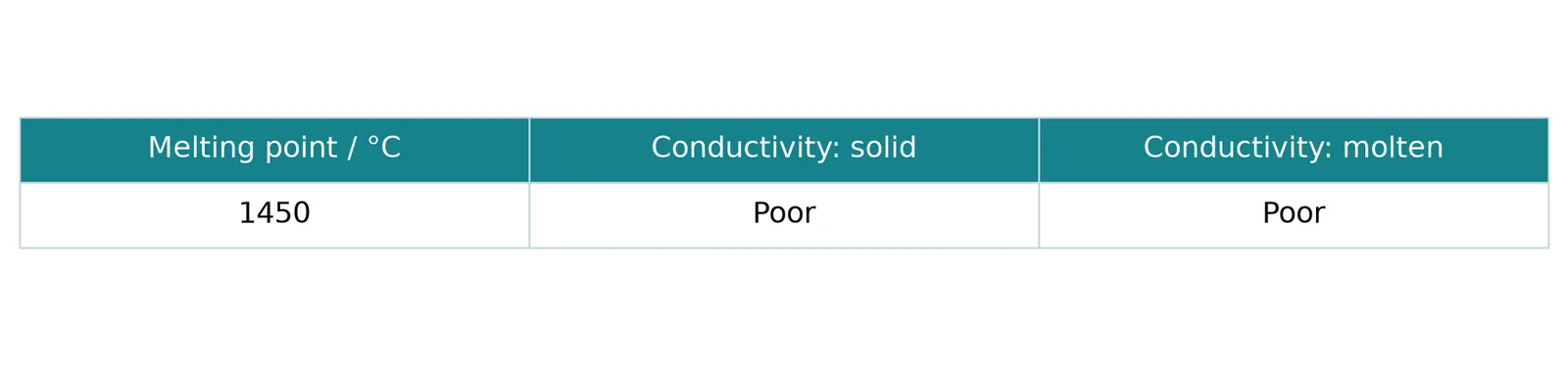 high melting poor conductor properties