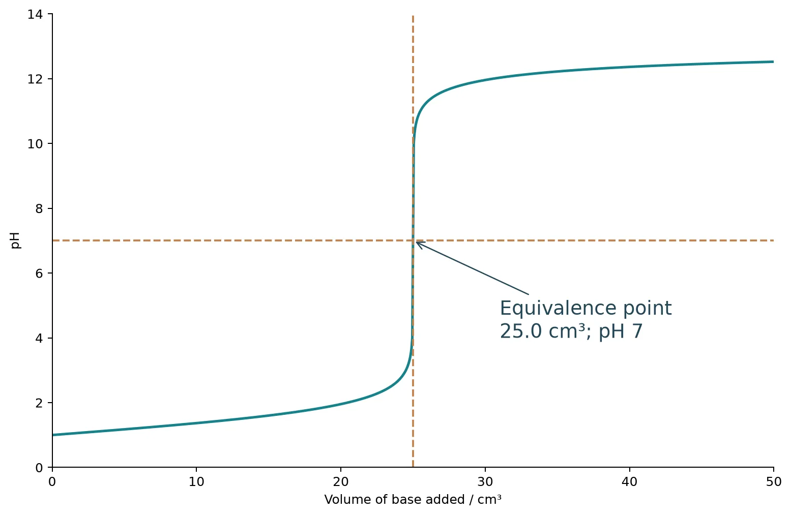 strong acid base equivalence point
