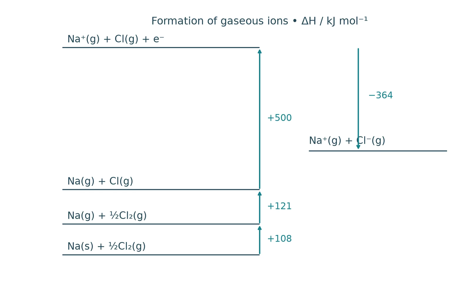 sodium chloride gaseous ion formation