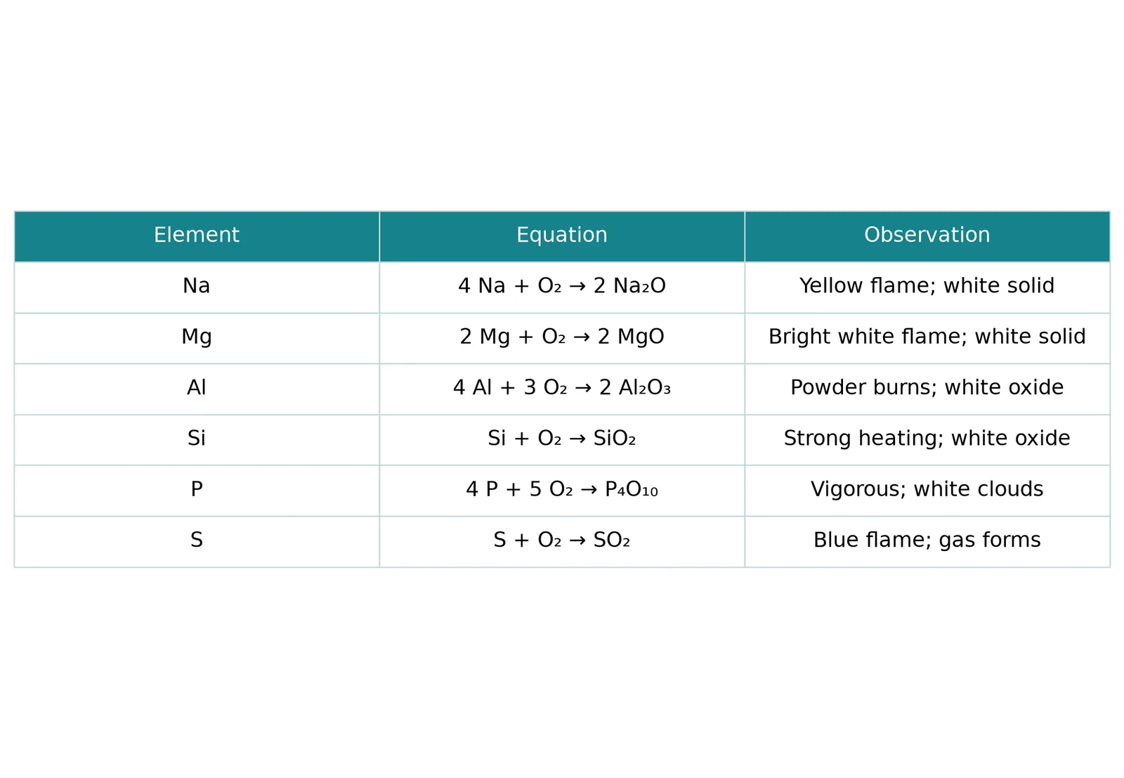 period3 oxygen reactions
