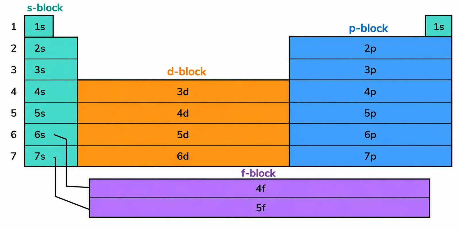 Schematic periodic table orbital blocks and subshells