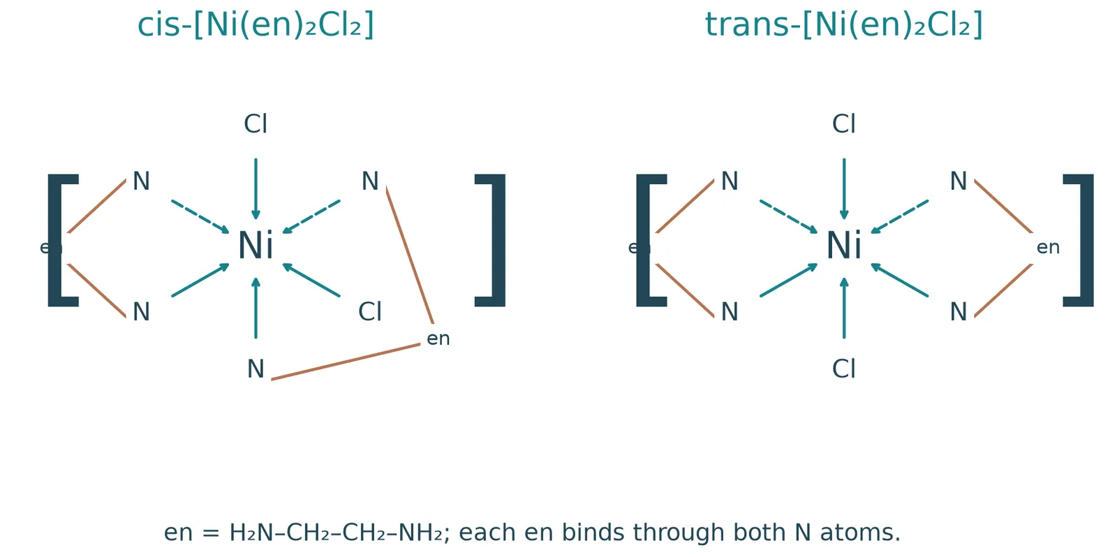 Nickel en chloride cis trans