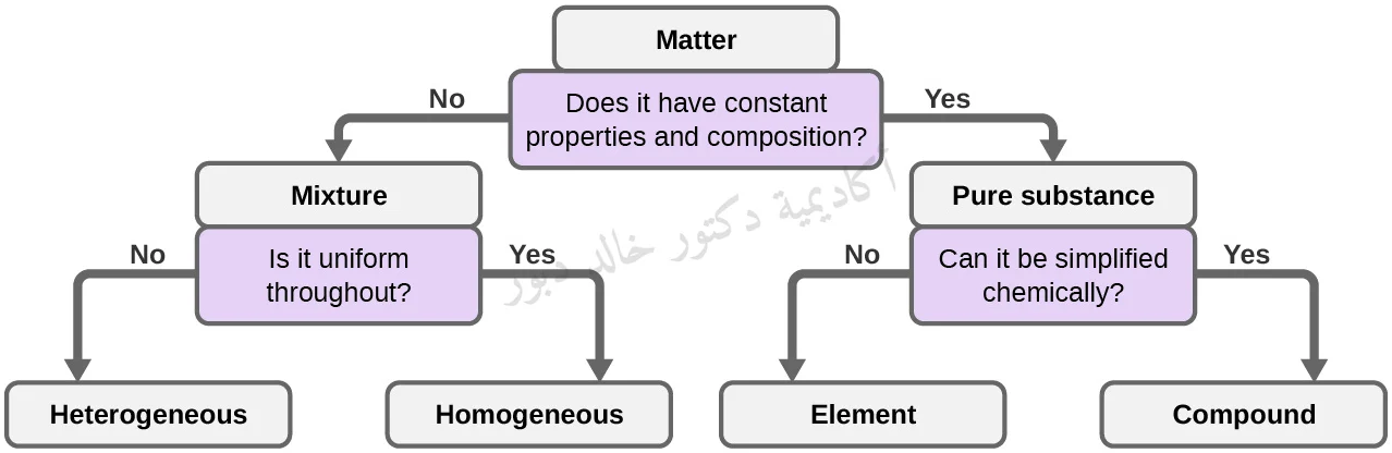 Classification of matter into pure substances and mixtures, then elements, compounds, homogeneous and heterogeneous mixtures.