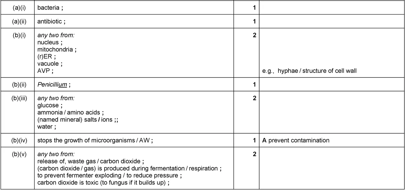 Answer to written question 1 (a)(i)