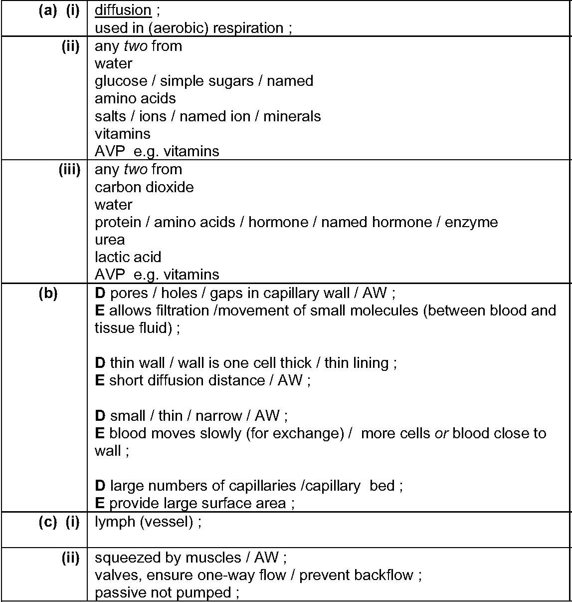 Answer to written question 1 (a)(i)