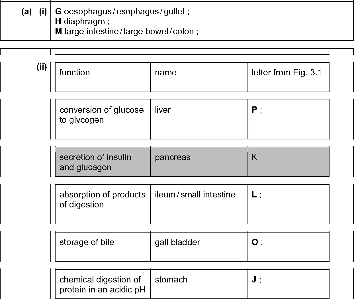 Answer to written question 2 (a)(i)