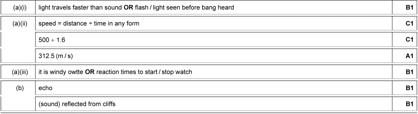 Answer to written question 2 (a)(ii)