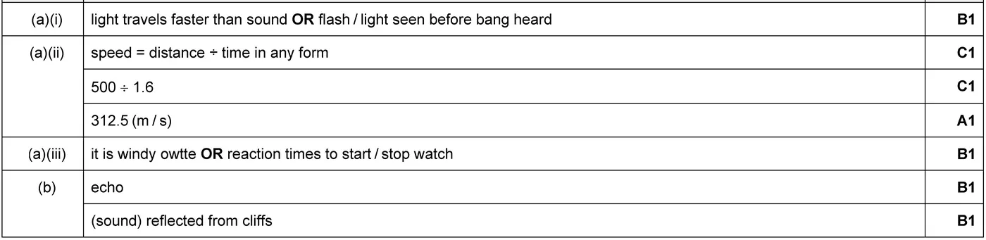 Answer to written question 2 (b)
