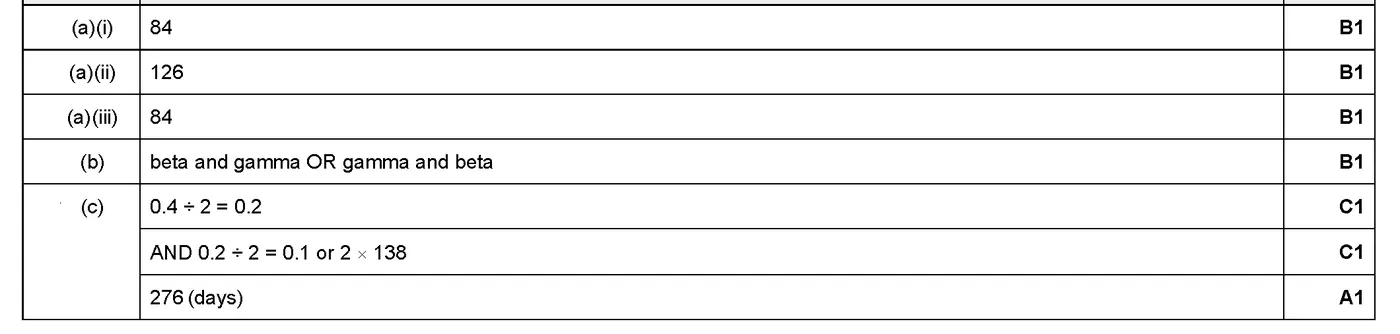 Answer to written question 1 (a)(ii)