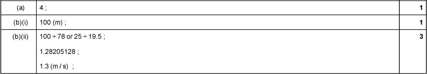 Answer to written question 1 (a)