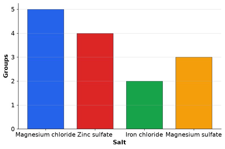 Dr Dabour Hub Academy - figure 6