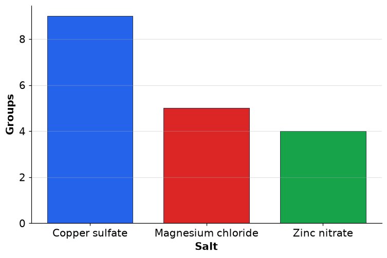 Dr Dabour Hub Academy - figure 5