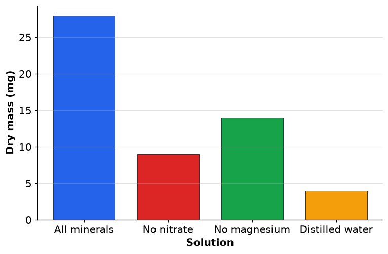 Dr Dabour Hub Academy - figure 9