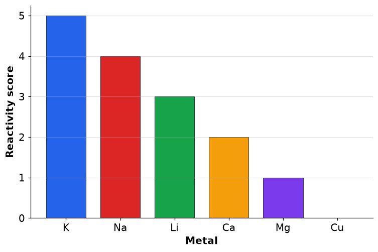 Dr Dabour Hub Academy - figure 6