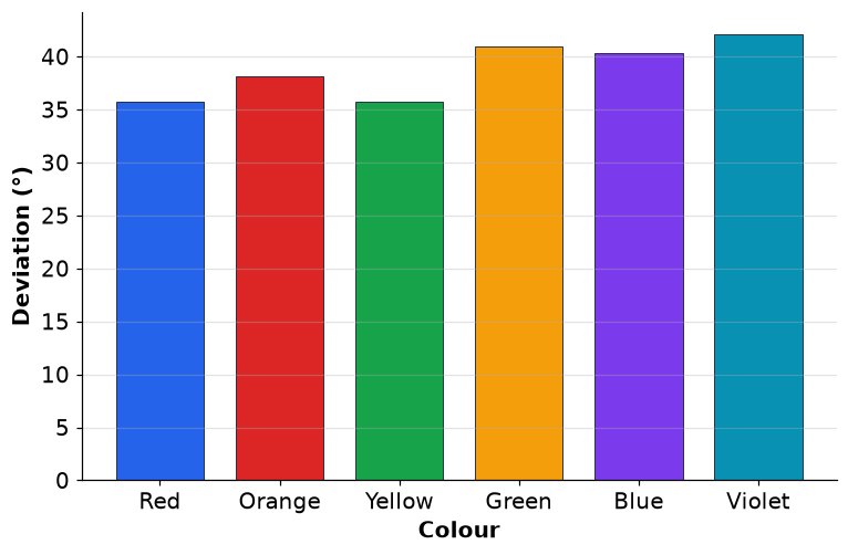 Dr Dabour Hub Academy - figure 7