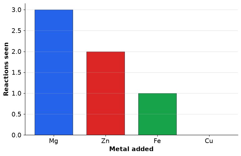 Dr Dabour Hub Academy - figure 11