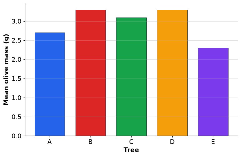 Dr Dabour Hub Academy - figure 7