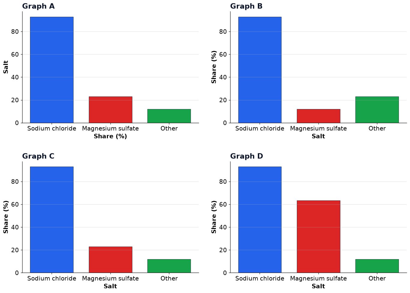 Dr Dabour Hub Academy - figure 4