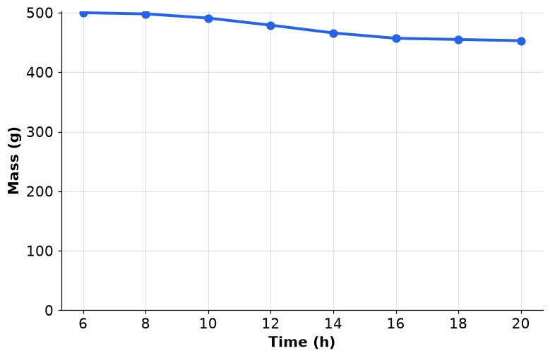 Dr Dabour Hub Academy - figure 2