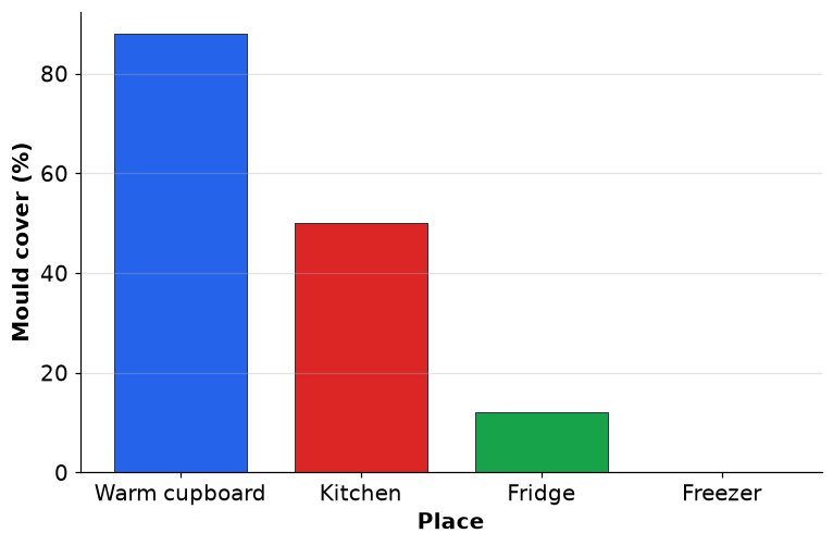 Dr Dabour Hub Academy - figure 5