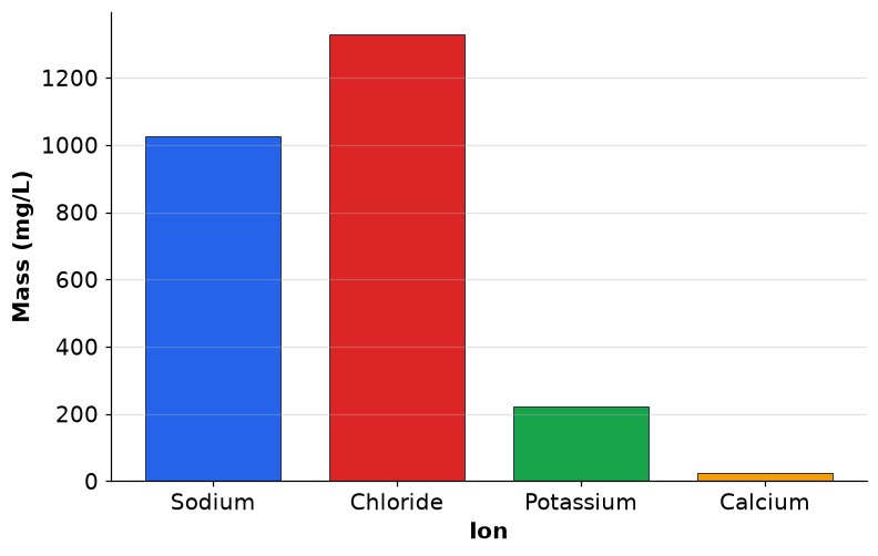 Dr Dabour Hub Academy - figure 12