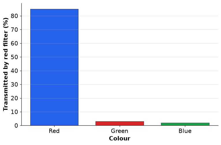 Dr Dabour Hub Academy - figure 12