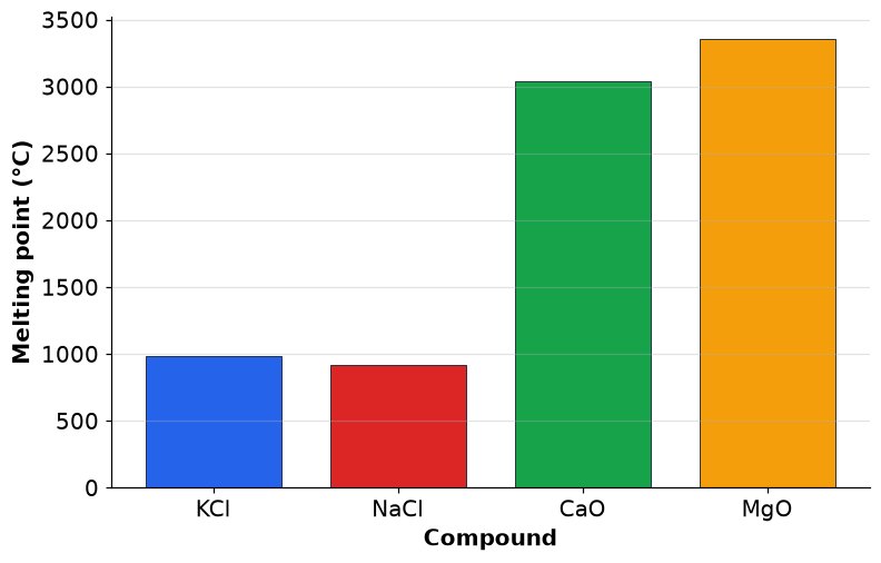 Dr Dabour Hub Academy - figure 14
