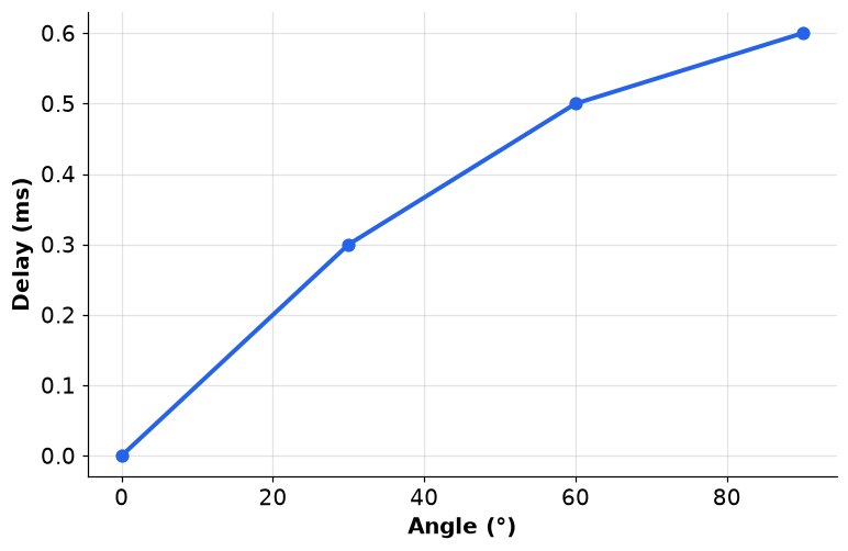 Dr Dabour Hub Academy - figure 5