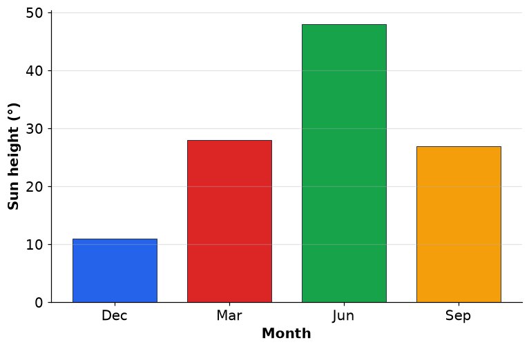 Dr Dabour Hub Academy - figure 11