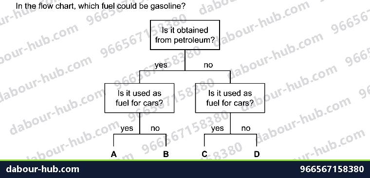 IGCSE Chemistry 11.3 Fuels - Question 4