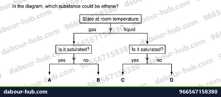 IGCSE Chemistry 11.5 Alkenes - Question 2