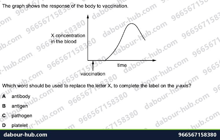 IGCSE Biology 10.2 Immunity And Vaccination - Question 15
