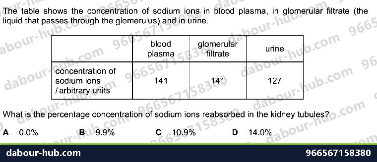 IGCSE Biology 13.4 Urea - Question 14