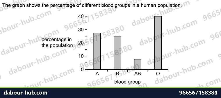 IGCSE Biology 18.1 Continuous and discontinuous variation - Question 8