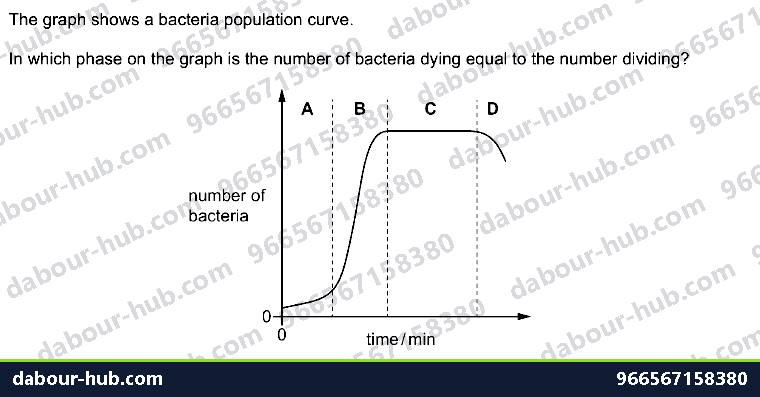 IGCSE Biology 19.5 Populations - Question 13