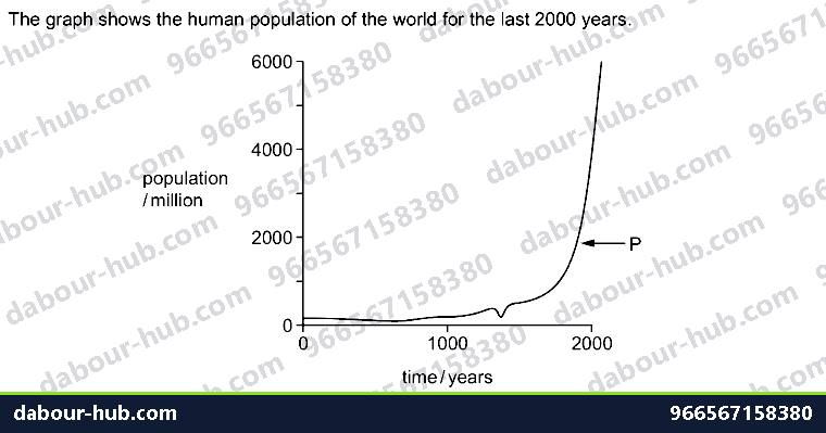 IGCSE Biology 19.5 Populations - Question 9