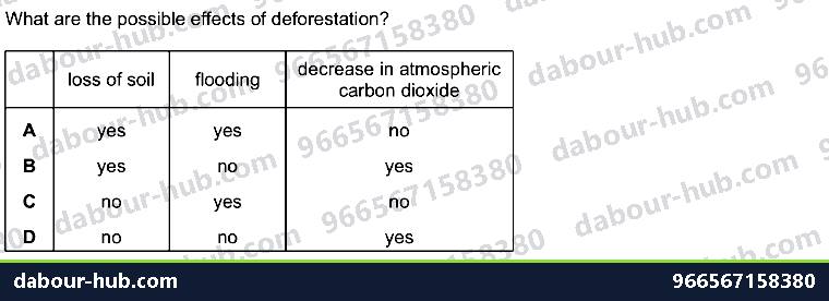 IGCSE Biology 20.2 Habitat destruction - Question 6