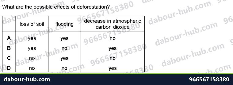 IGCSE Biology 20.2 Habitat destruction - Question 7