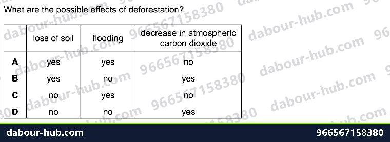 IGCSE Biology 20.2 Habitat destruction - Question 8