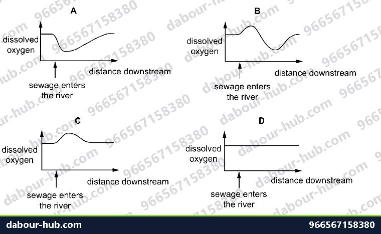 IGCSE Biology 20.3 Pollution - Question 10