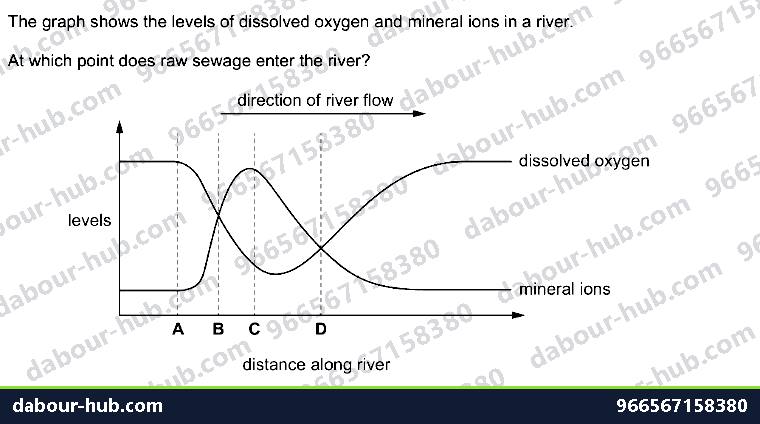 IGCSE Biology 20.3 Pollution - Question 12
