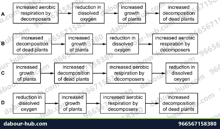 IGCSE Biology 20.3 Pollution - Question 7