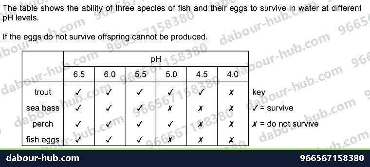IGCSE Biology 20.4 Conservation - Question 5
