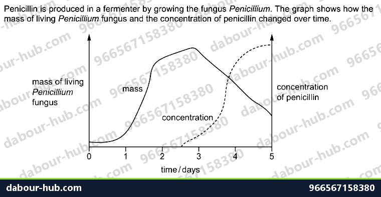 IGCSE Biology 21.2 Biotechnology - Question 1