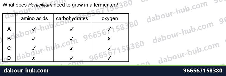 IGCSE Biology 21.2 Biotechnology - Question 8