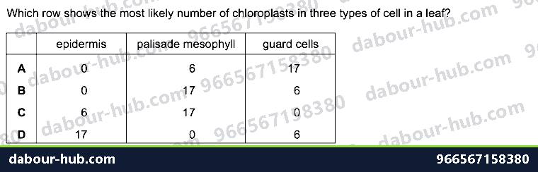 IGCSE Biology 2.2 Specialisation - Question 5
